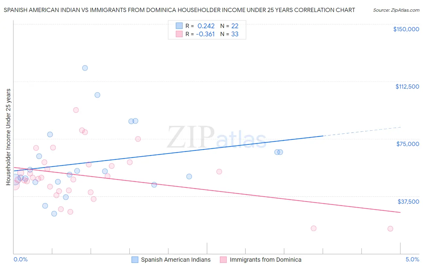 Spanish American Indian vs Immigrants from Dominica Householder Income Under 25 years