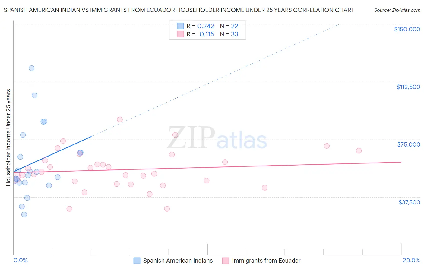 Spanish American Indian vs Immigrants from Ecuador Householder Income Under 25 years