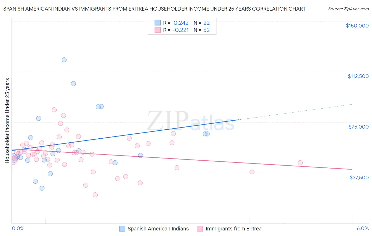 Spanish American Indian vs Immigrants from Eritrea Householder Income Under 25 years