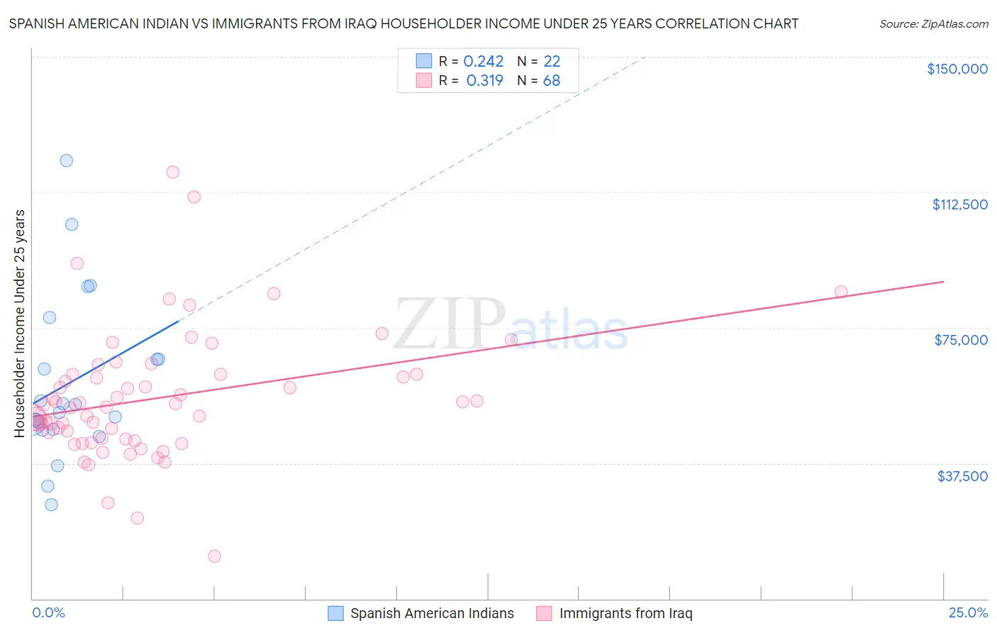 Spanish American Indian vs Immigrants from Iraq Householder Income Under 25 years
