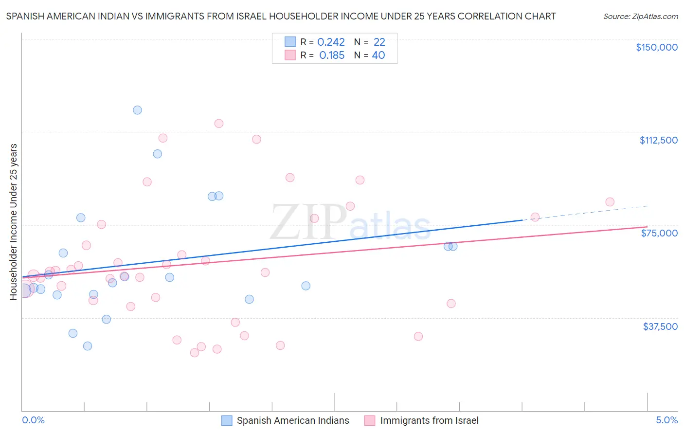 Spanish American Indian vs Immigrants from Israel Householder Income Under 25 years