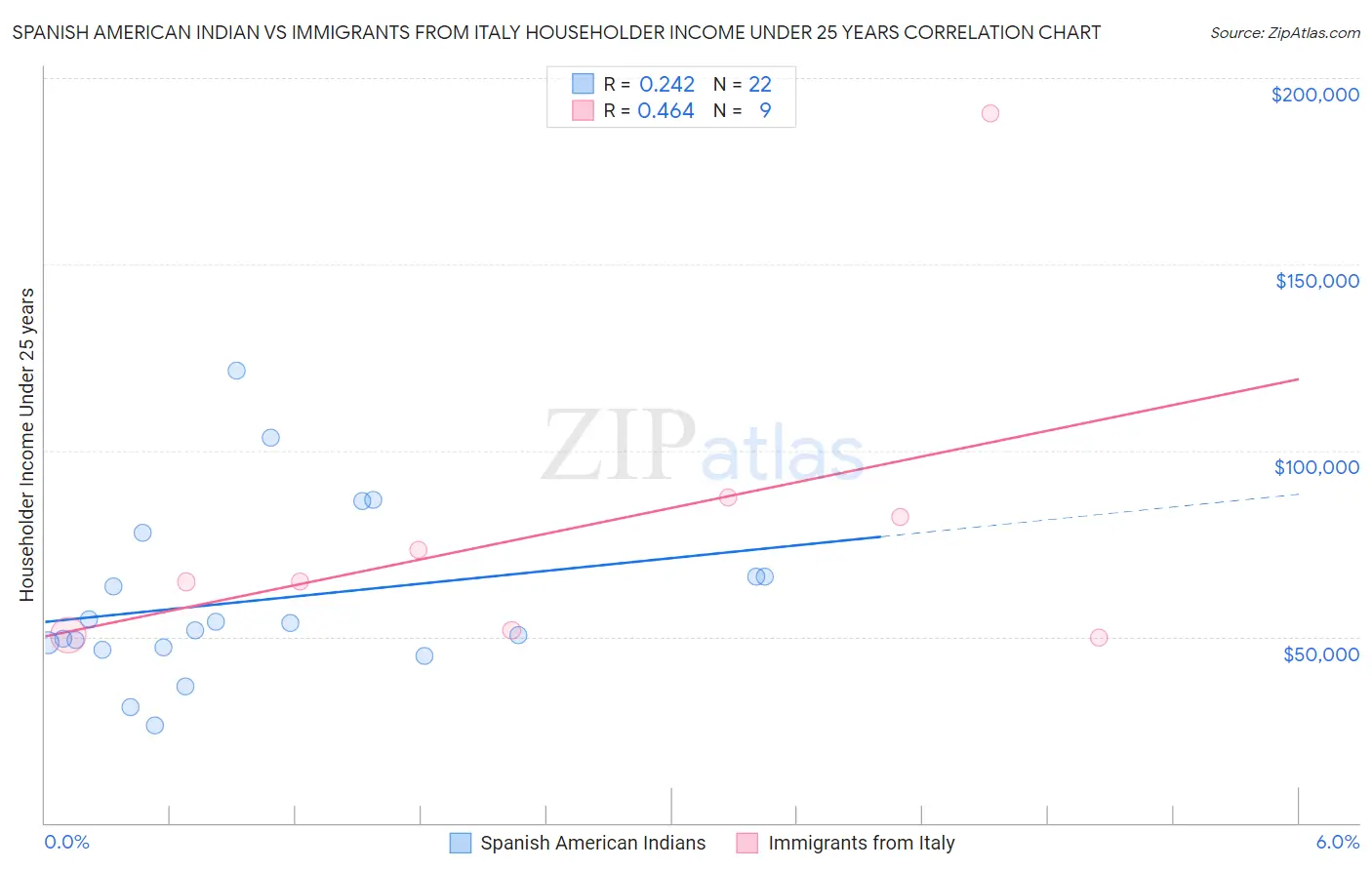 Spanish American Indian vs Immigrants from Italy Householder Income Under 25 years