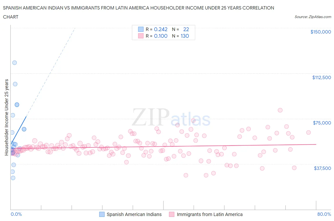 Spanish American Indian vs Immigrants from Latin America Householder Income Under 25 years