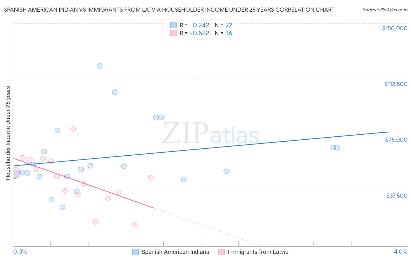 Spanish American Indian vs Immigrants from Latvia Householder Income Under 25 years