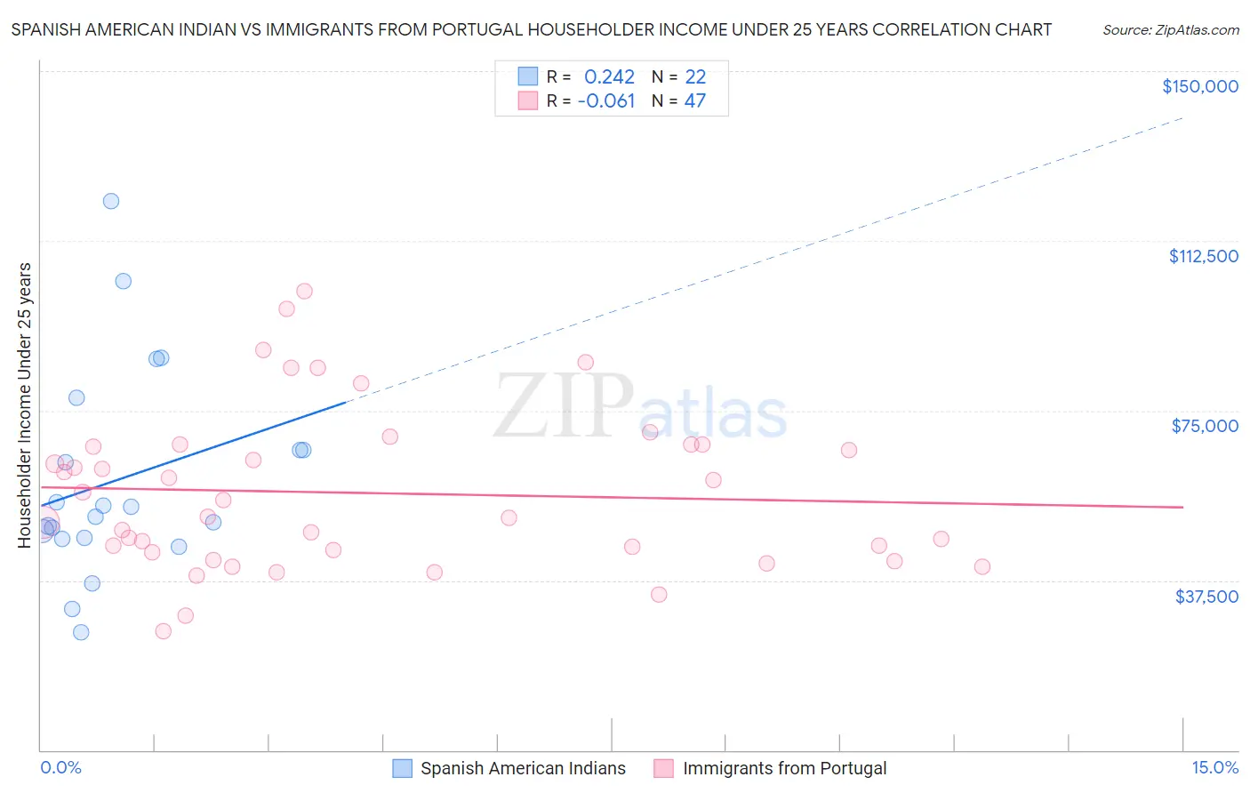 Spanish American Indian vs Immigrants from Portugal Householder Income Under 25 years