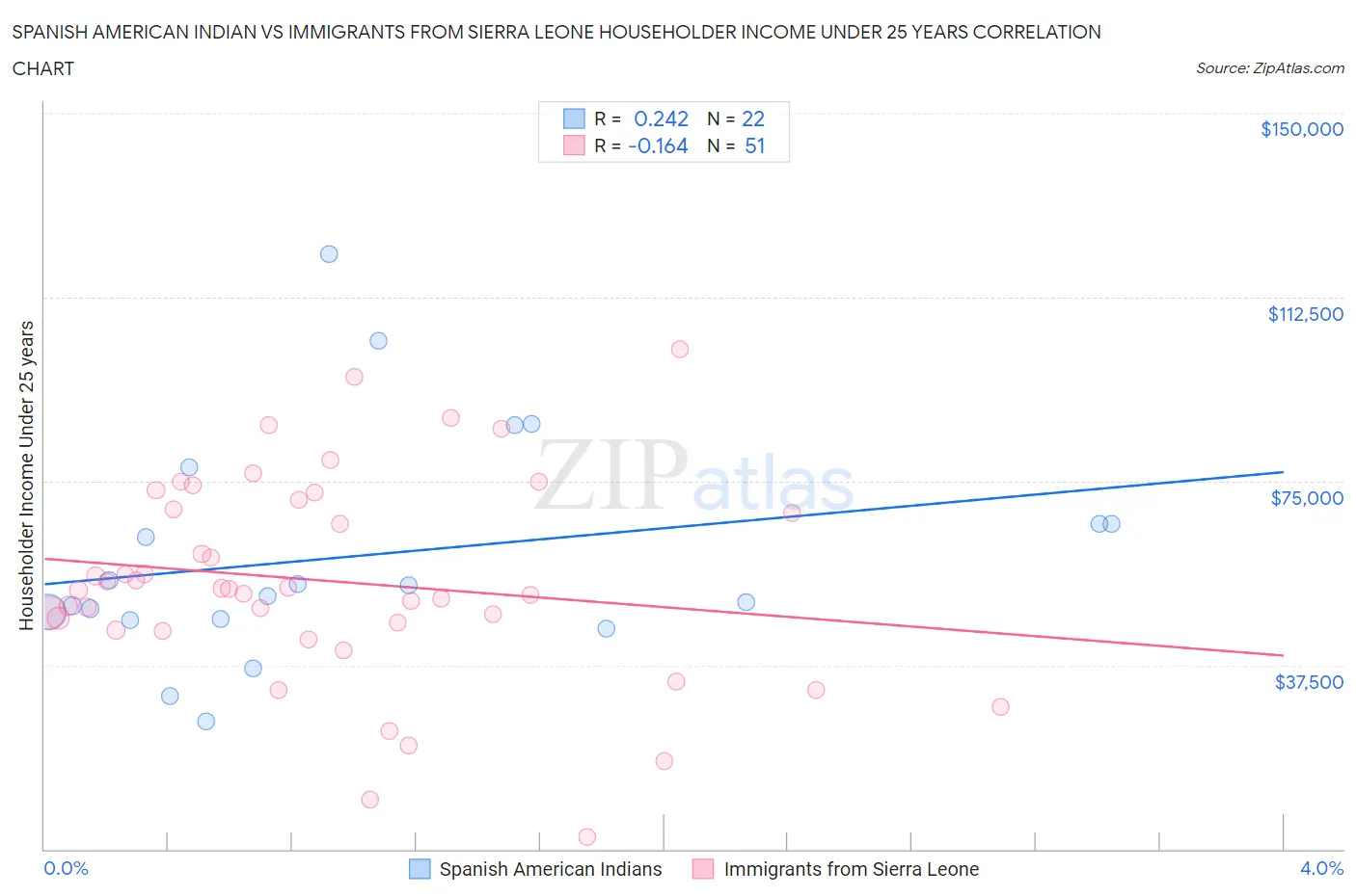 Spanish American Indian vs Immigrants from Sierra Leone Householder Income Under 25 years