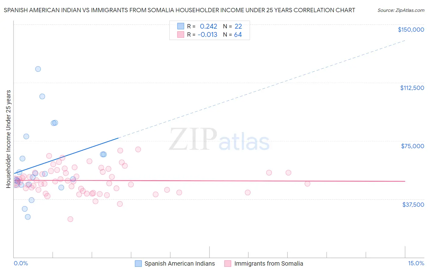Spanish American Indian vs Immigrants from Somalia Householder Income Under 25 years
