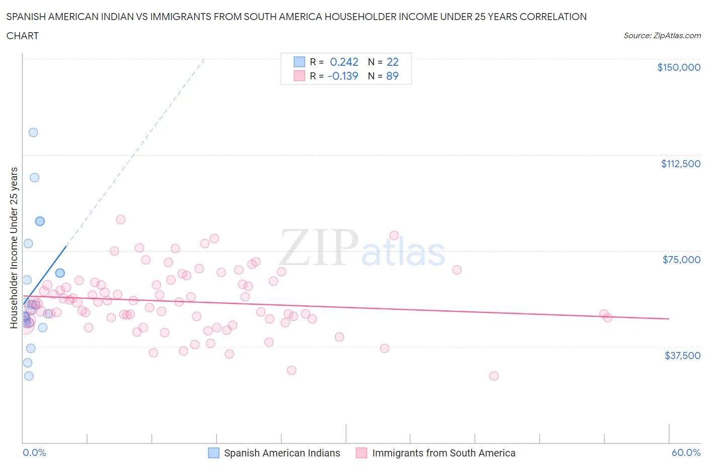Spanish American Indian vs Immigrants from South America Householder Income Under 25 years