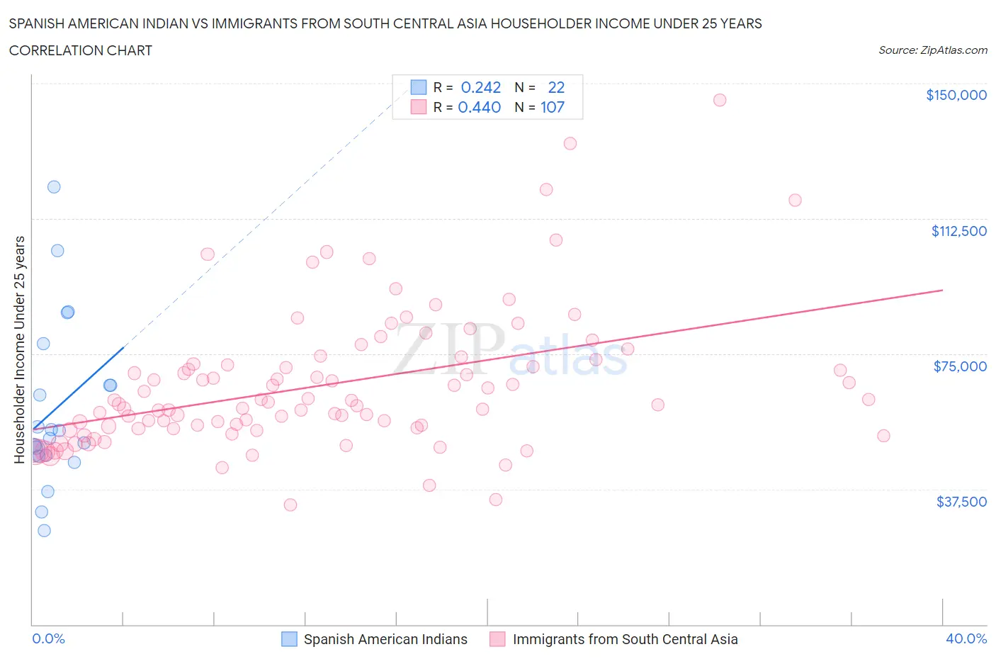 Spanish American Indian vs Immigrants from South Central Asia Householder Income Under 25 years