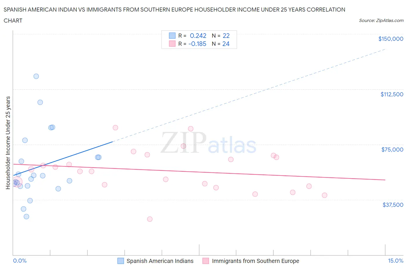 Spanish American Indian vs Immigrants from Southern Europe Householder Income Under 25 years