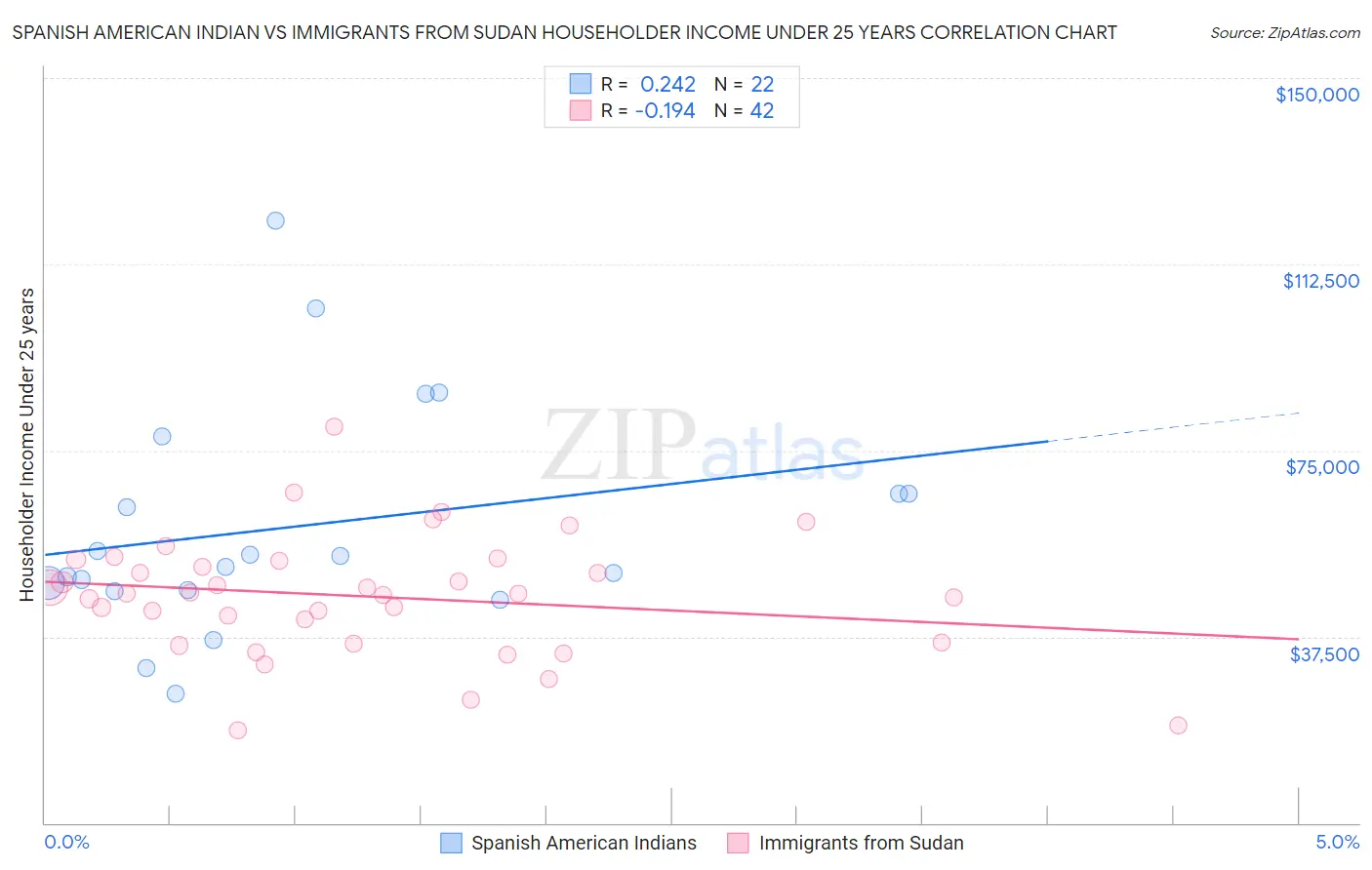Spanish American Indian vs Immigrants from Sudan Householder Income Under 25 years