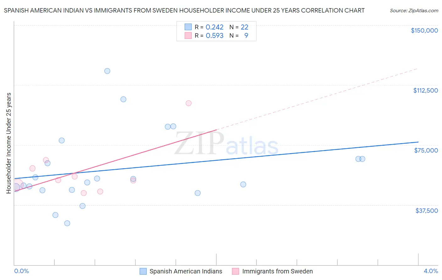 Spanish American Indian vs Immigrants from Sweden Householder Income Under 25 years