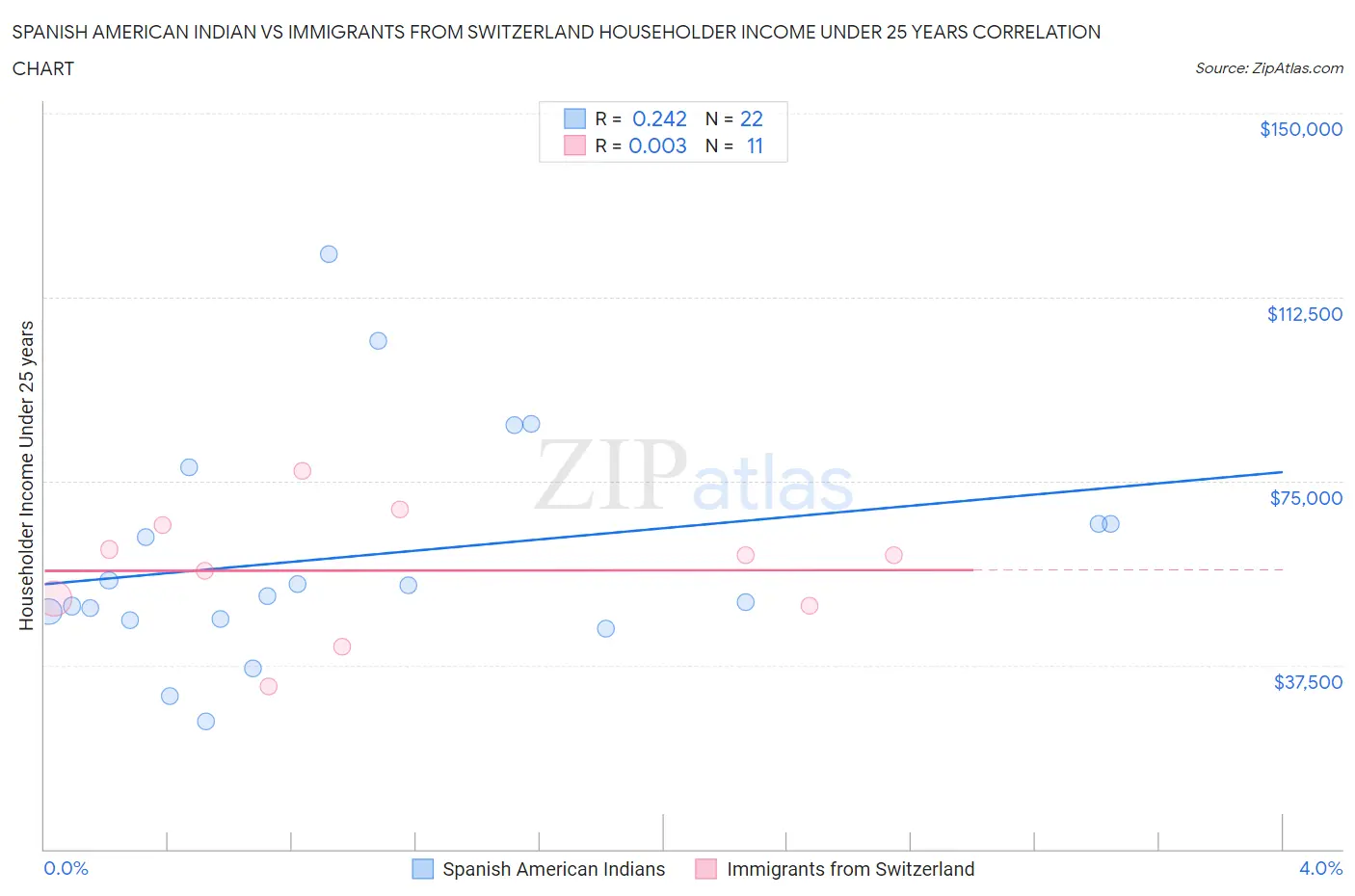 Spanish American Indian vs Immigrants from Switzerland Householder Income Under 25 years