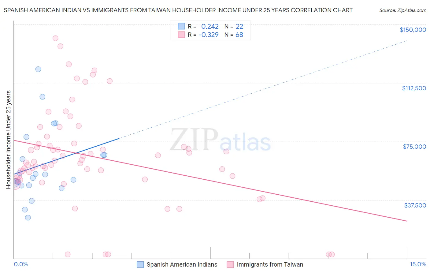 Spanish American Indian vs Immigrants from Taiwan Householder Income Under 25 years