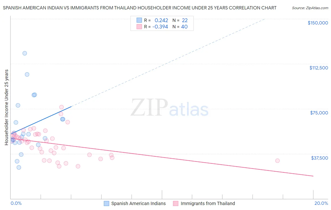 Spanish American Indian vs Immigrants from Thailand Householder Income Under 25 years