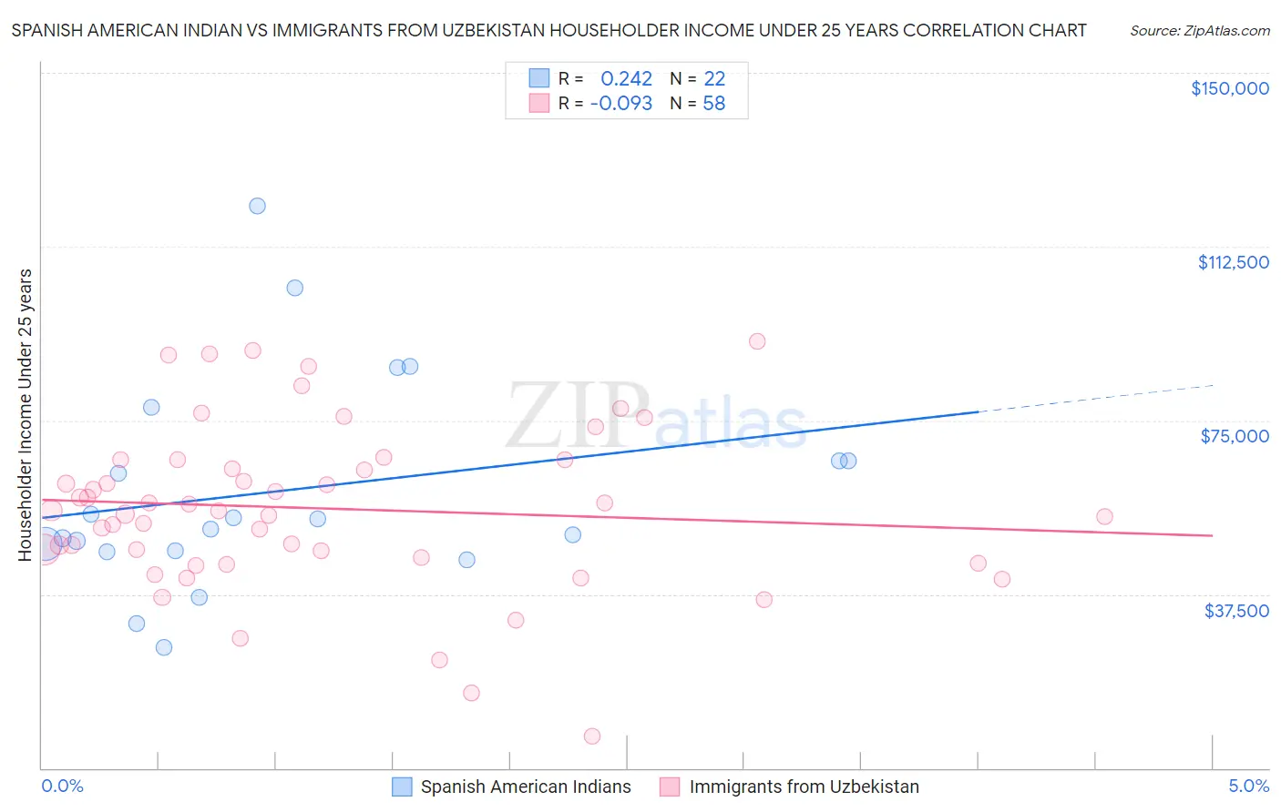 Spanish American Indian vs Immigrants from Uzbekistan Householder Income Under 25 years