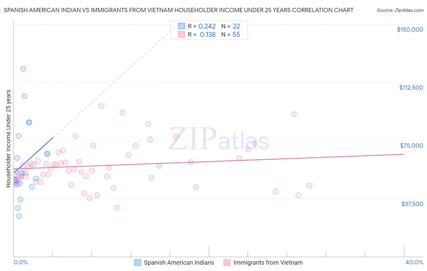 Spanish American Indian vs Immigrants from Vietnam Householder Income Under 25 years