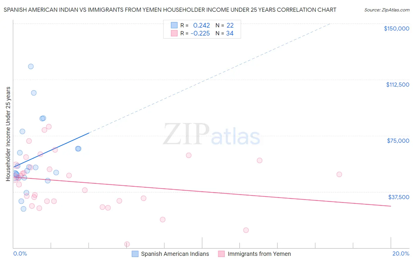 Spanish American Indian vs Immigrants from Yemen Householder Income Under 25 years
