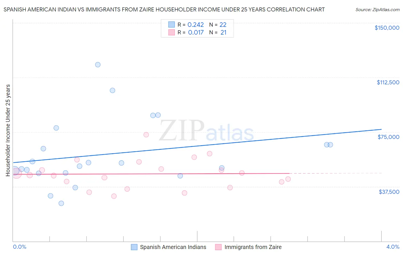 Spanish American Indian vs Immigrants from Zaire Householder Income Under 25 years
