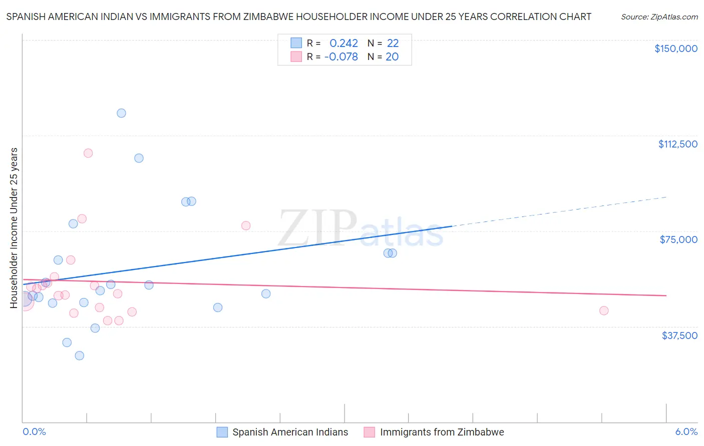 Spanish American Indian vs Immigrants from Zimbabwe Householder Income Under 25 years