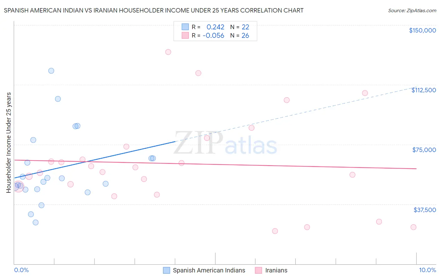 Spanish American Indian vs Iranian Householder Income Under 25 years