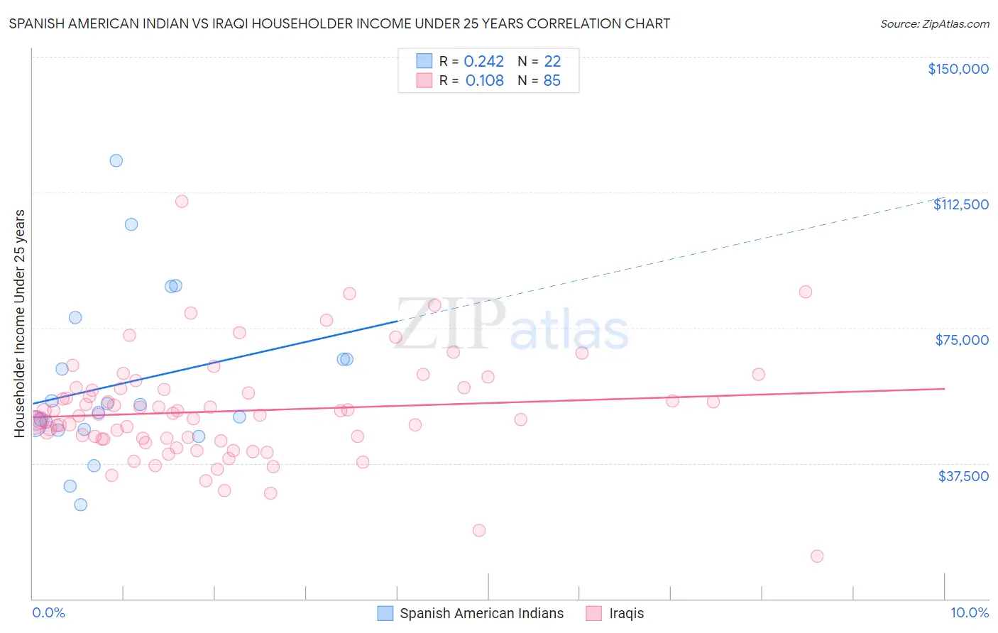 Spanish American Indian vs Iraqi Householder Income Under 25 years