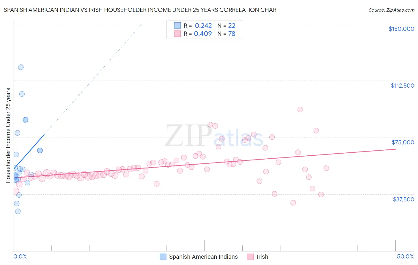 Spanish American Indian vs Irish Householder Income Under 25 years