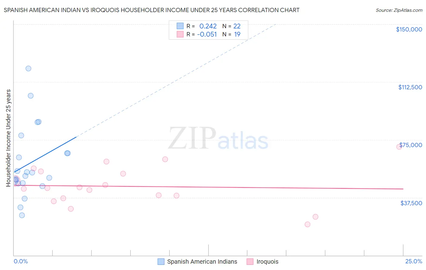 Spanish American Indian vs Iroquois Householder Income Under 25 years