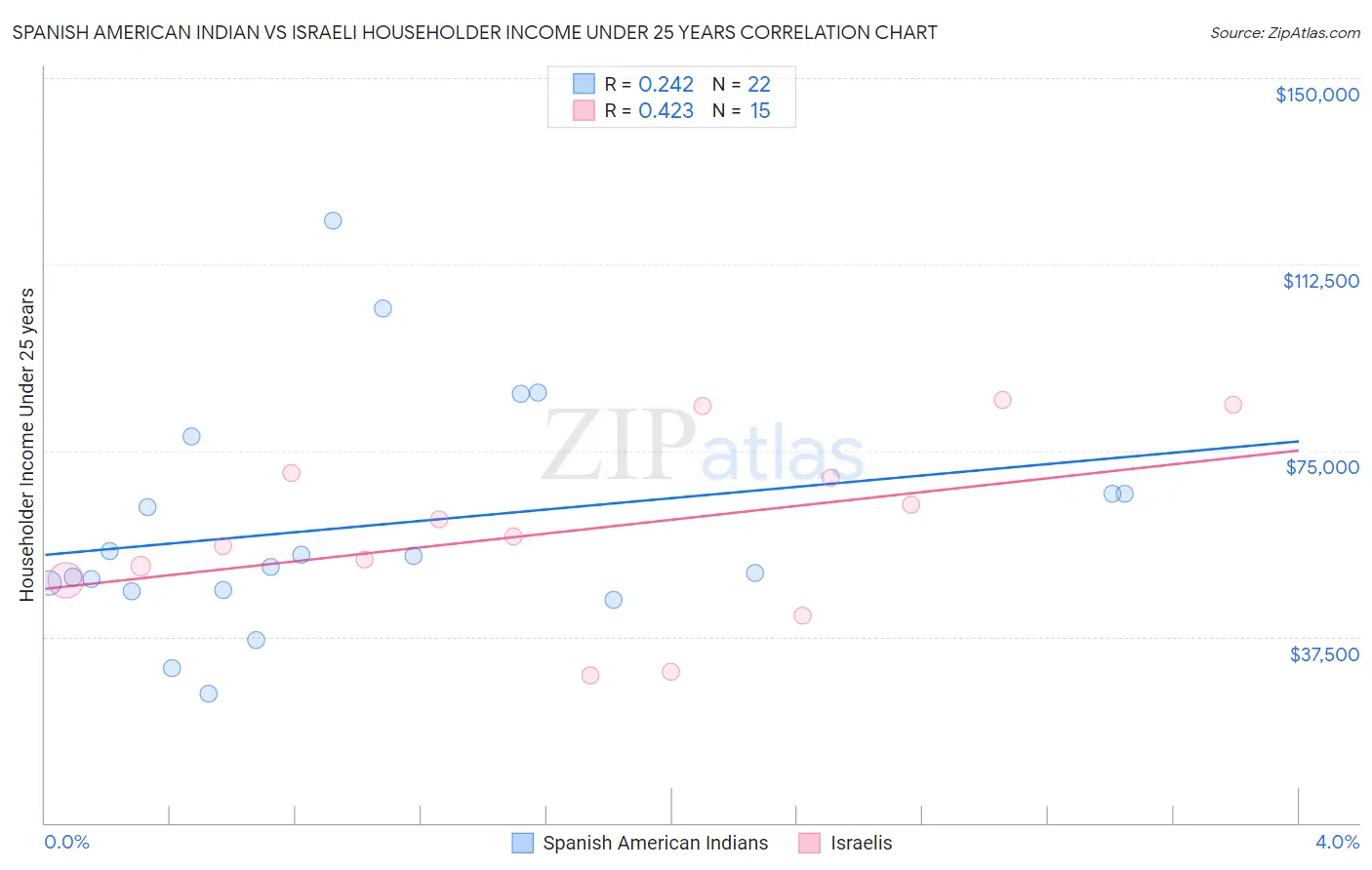 Spanish American Indian vs Israeli Householder Income Under 25 years