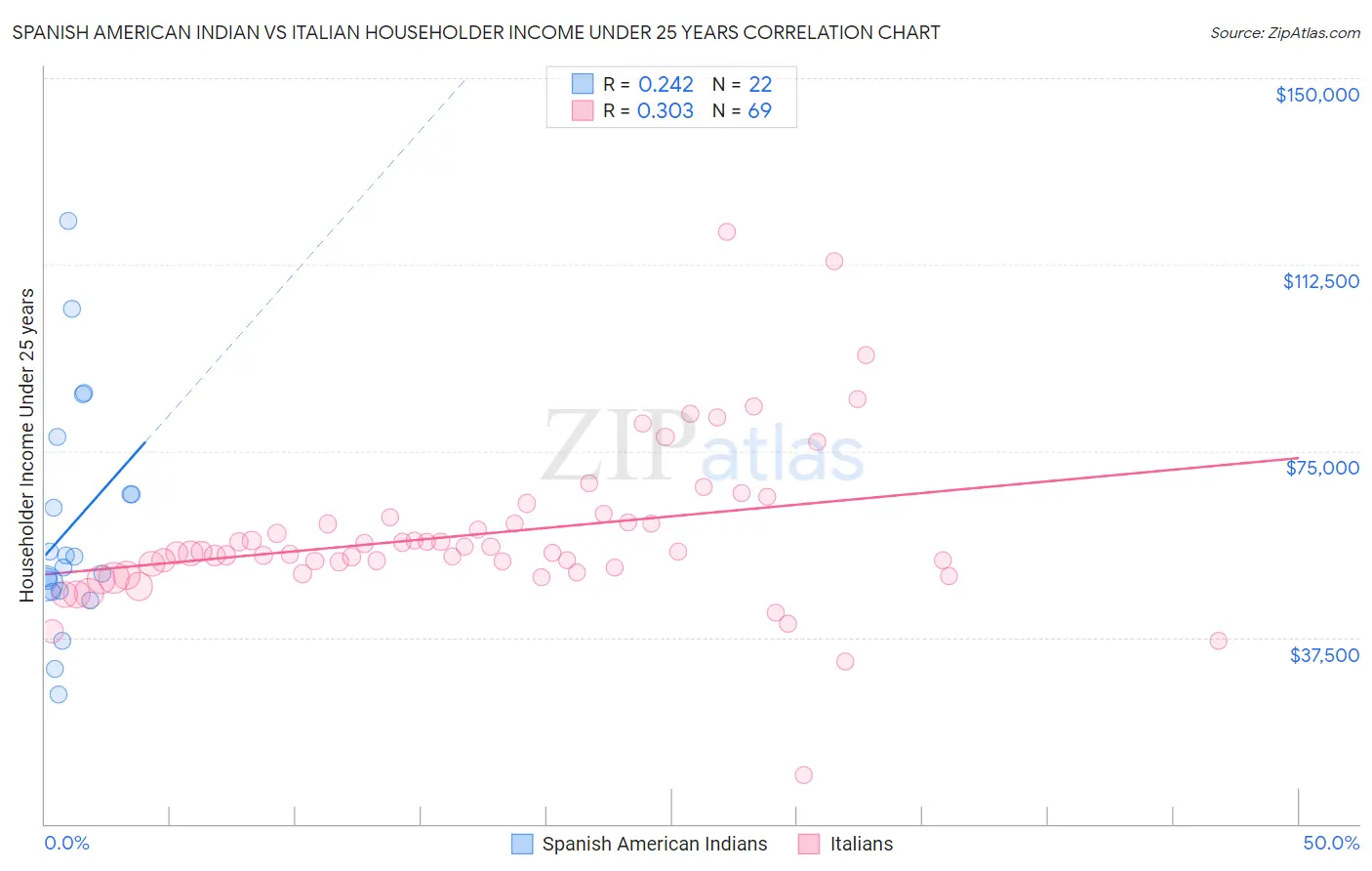 Spanish American Indian vs Italian Householder Income Under 25 years