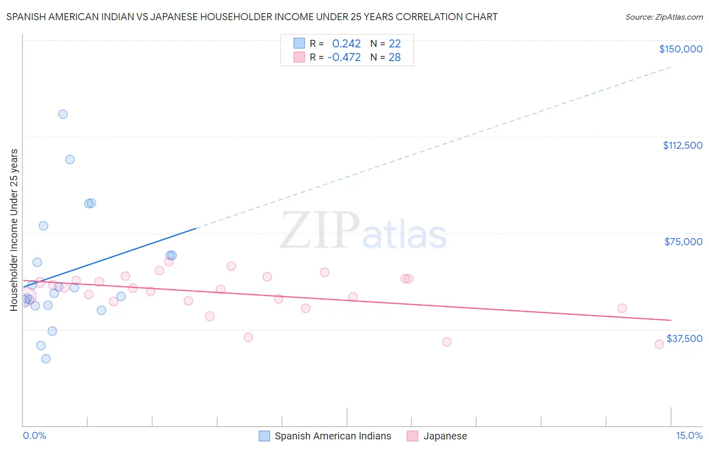 Spanish American Indian vs Japanese Householder Income Under 25 years