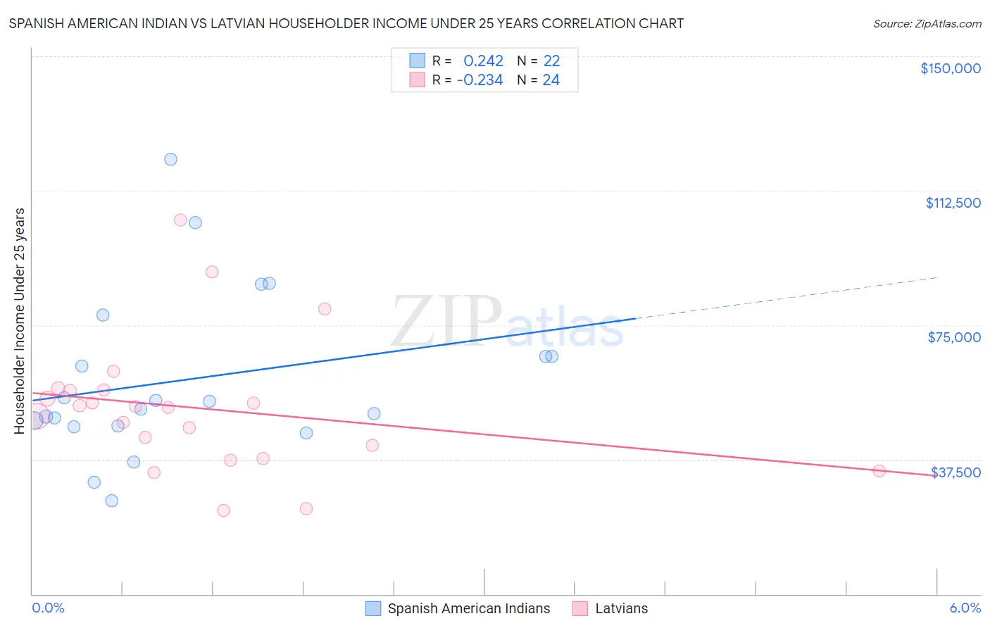 Spanish American Indian vs Latvian Householder Income Under 25 years