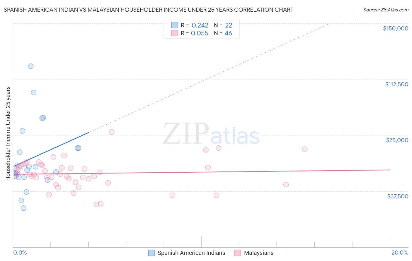 Spanish American Indian vs Malaysian Householder Income Under 25 years