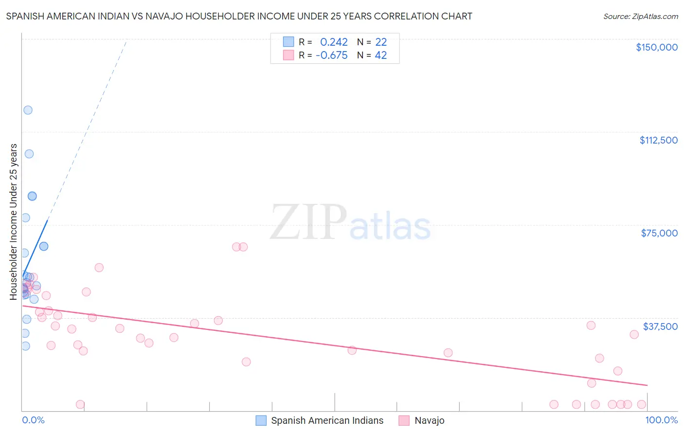 Spanish American Indian vs Navajo Householder Income Under 25 years