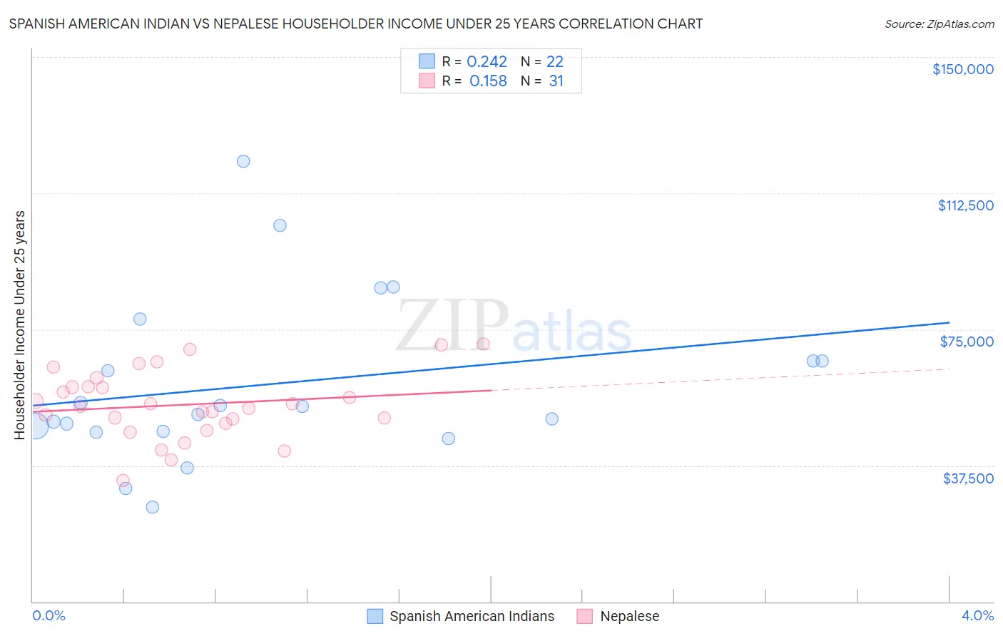 Spanish American Indian vs Nepalese Householder Income Under 25 years