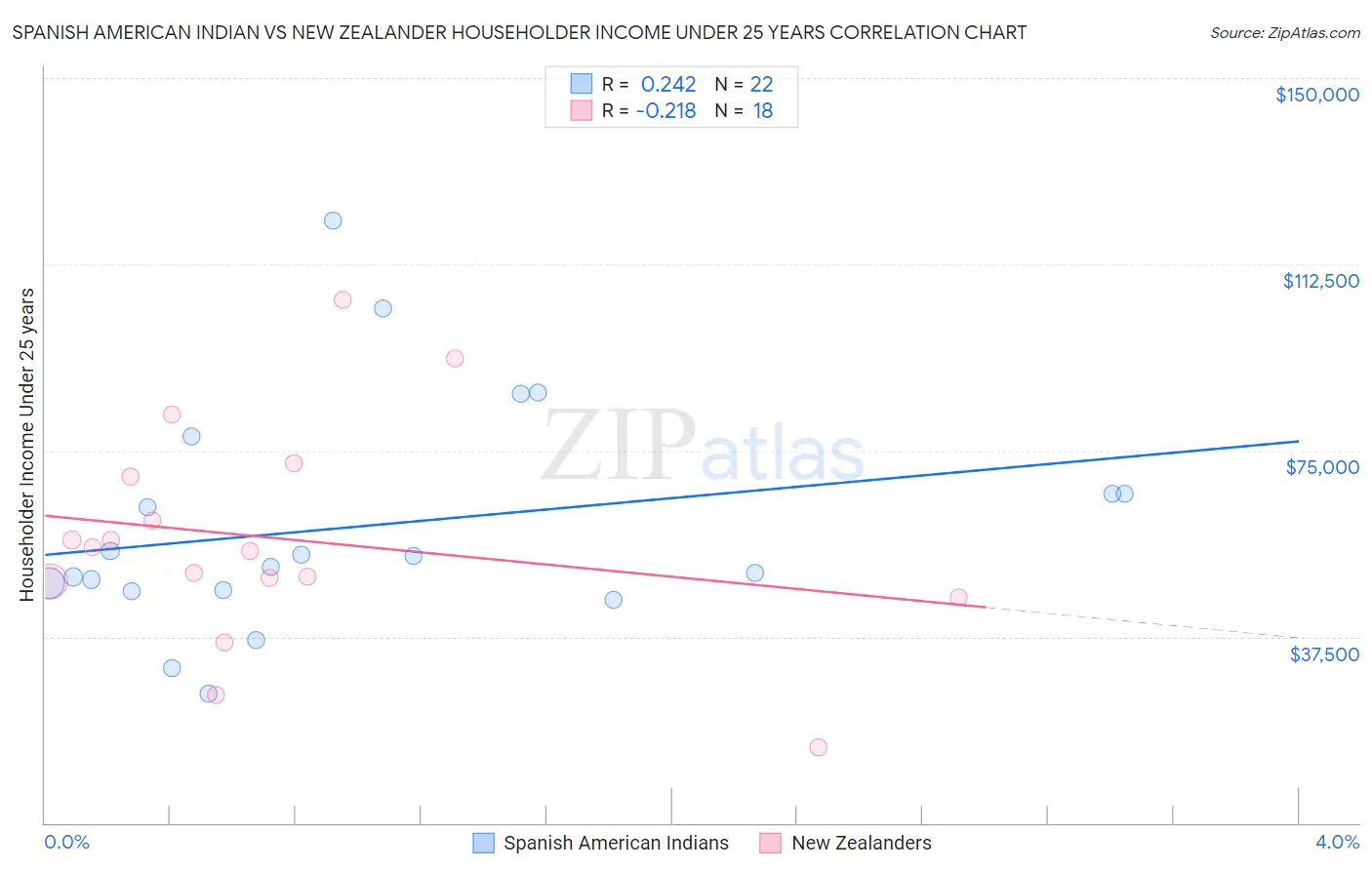 Spanish American Indian vs New Zealander Householder Income Under 25 years