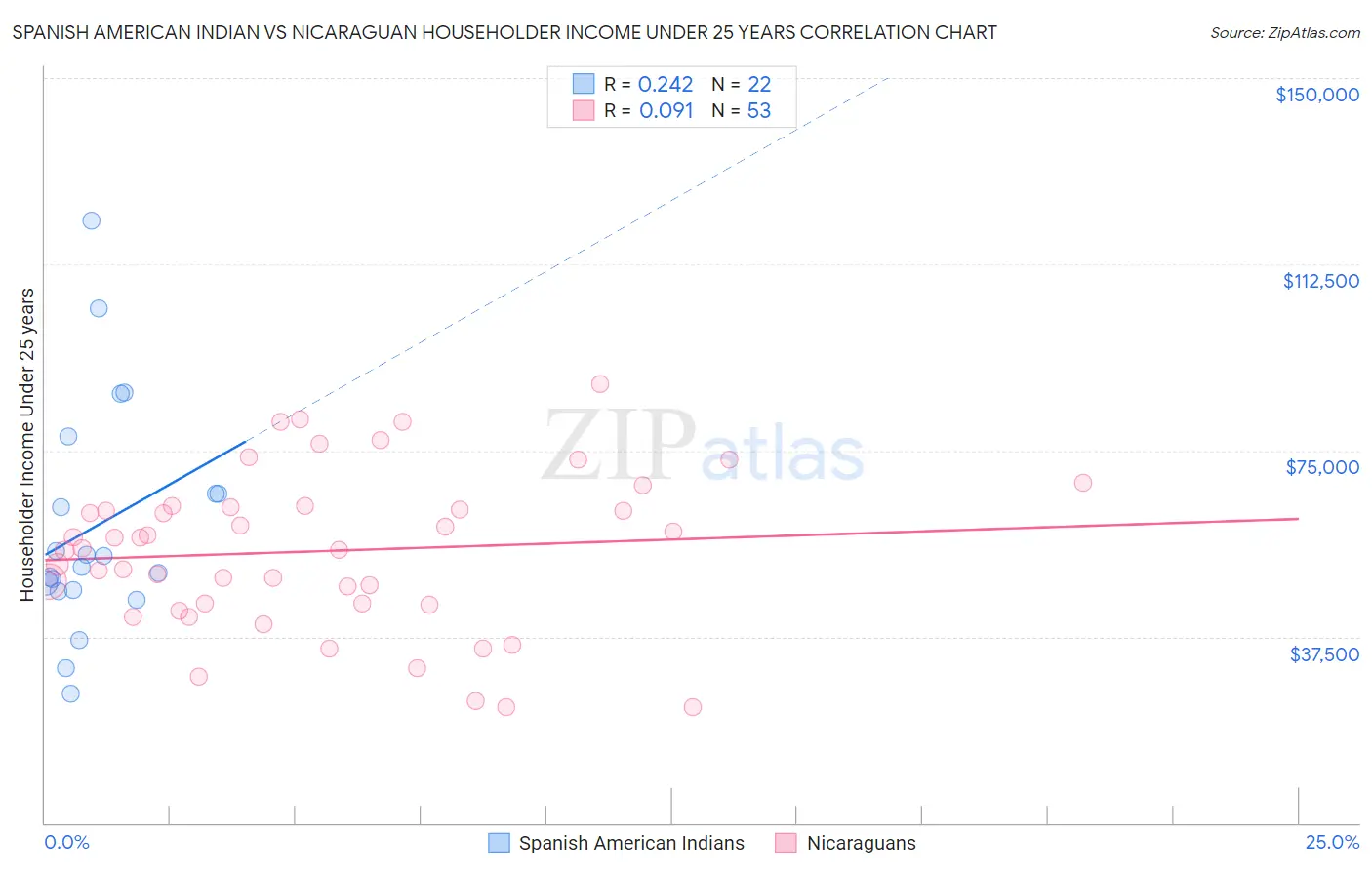 Spanish American Indian vs Nicaraguan Householder Income Under 25 years