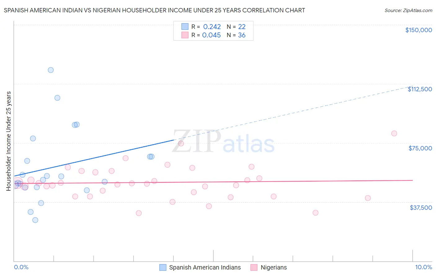 Spanish American Indian vs Nigerian Householder Income Under 25 years