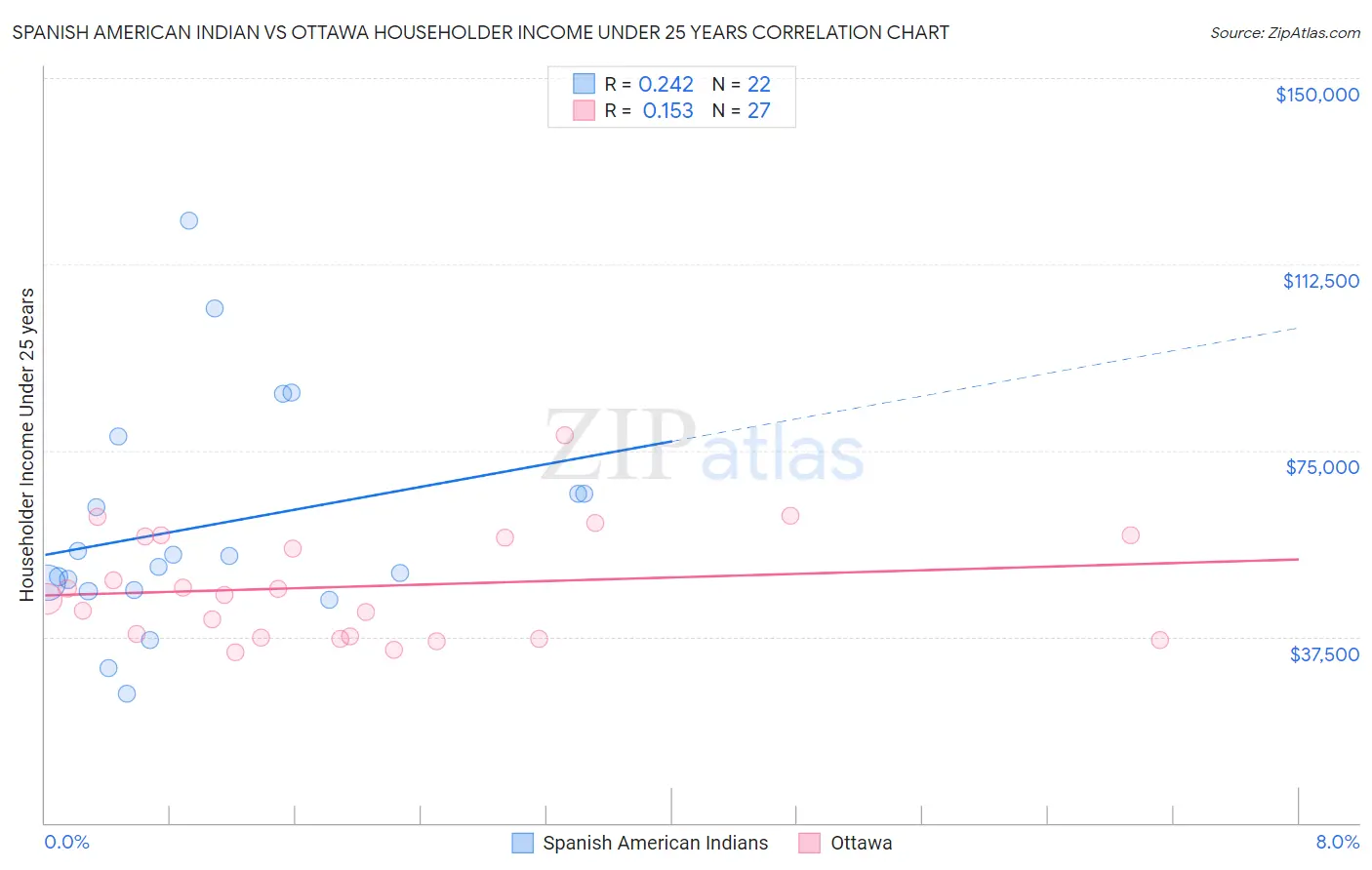 Spanish American Indian vs Ottawa Householder Income Under 25 years