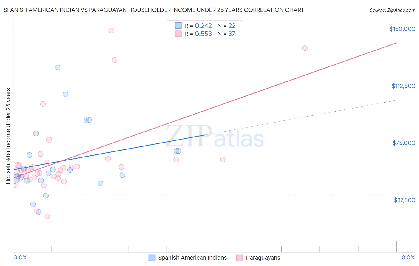 Spanish American Indian vs Paraguayan Householder Income Under 25 years