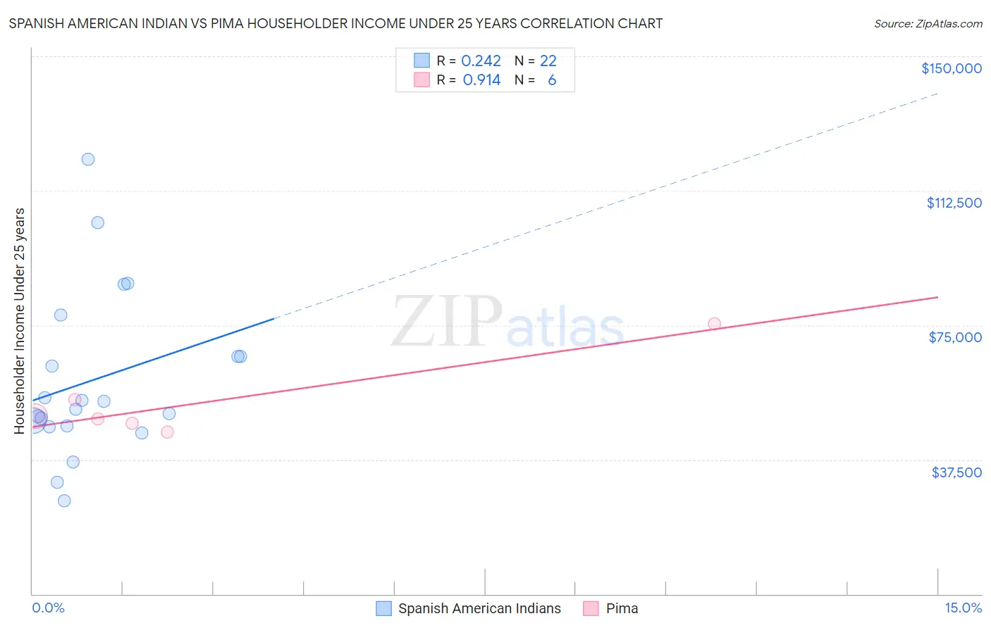 Spanish American Indian vs Pima Householder Income Under 25 years