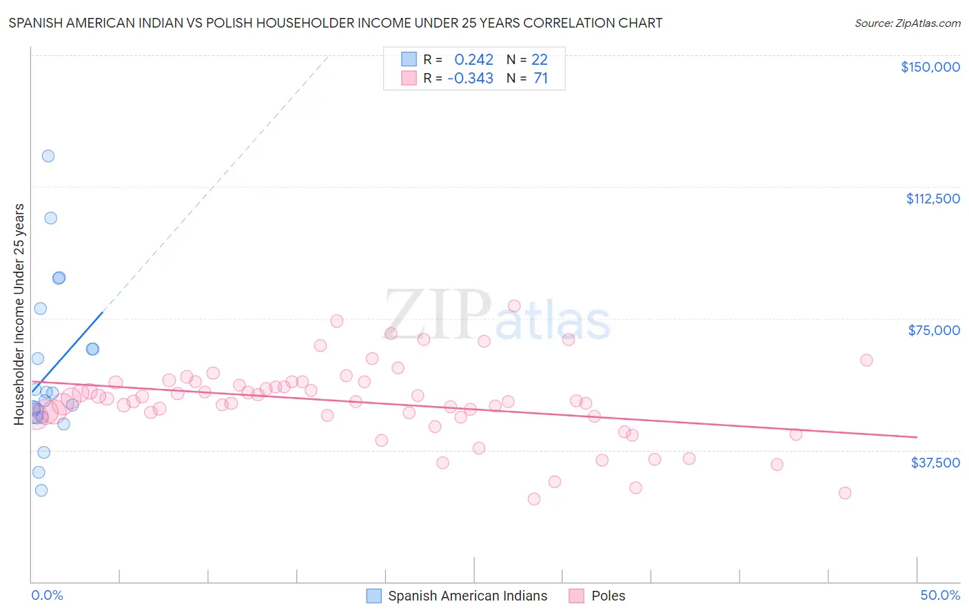 Spanish American Indian vs Polish Householder Income Under 25 years