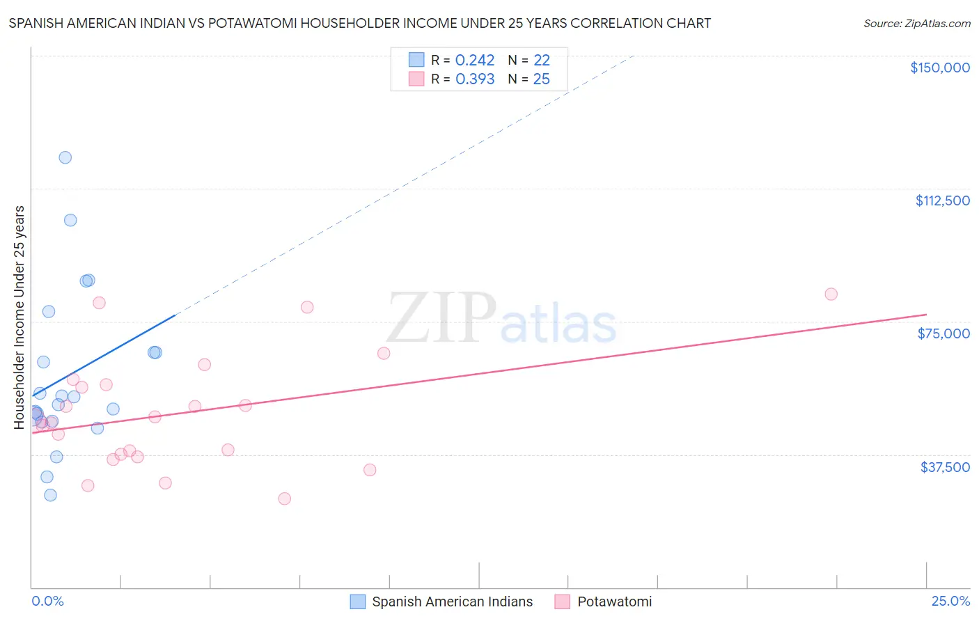 Spanish American Indian vs Potawatomi Householder Income Under 25 years