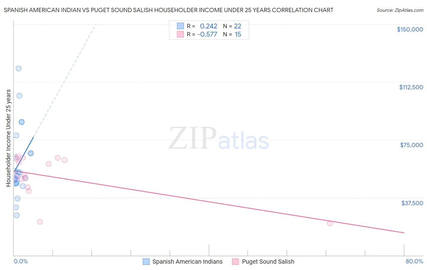Spanish American Indian vs Puget Sound Salish Householder Income Under 25 years