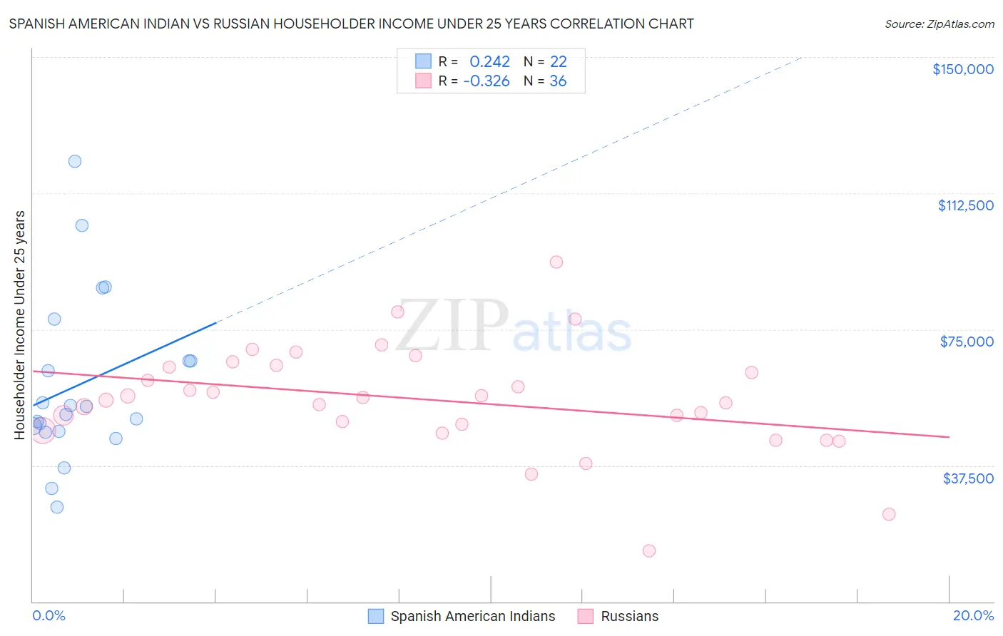 Spanish American Indian vs Russian Householder Income Under 25 years