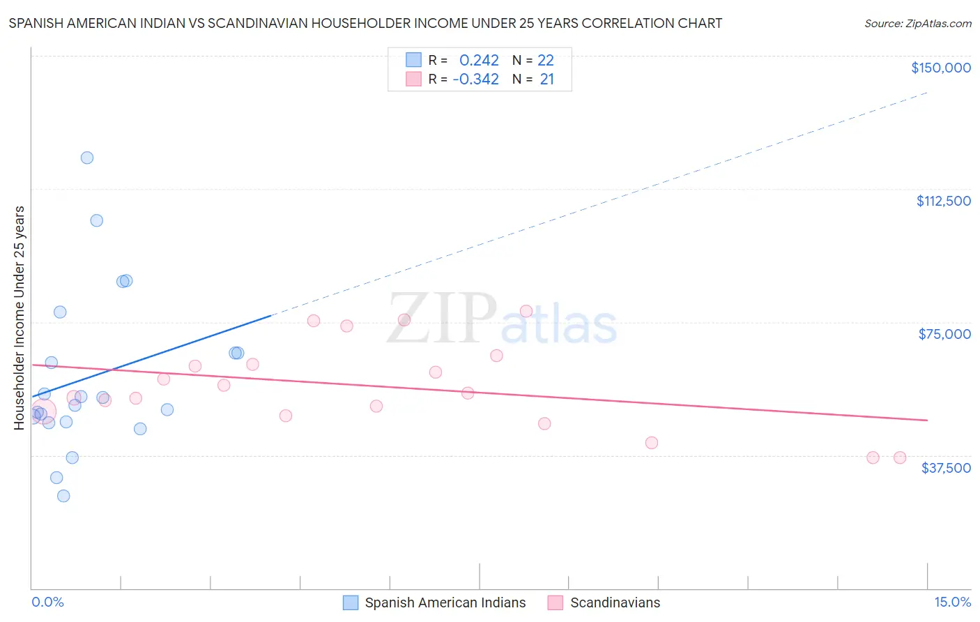 Spanish American Indian vs Scandinavian Householder Income Under 25 years