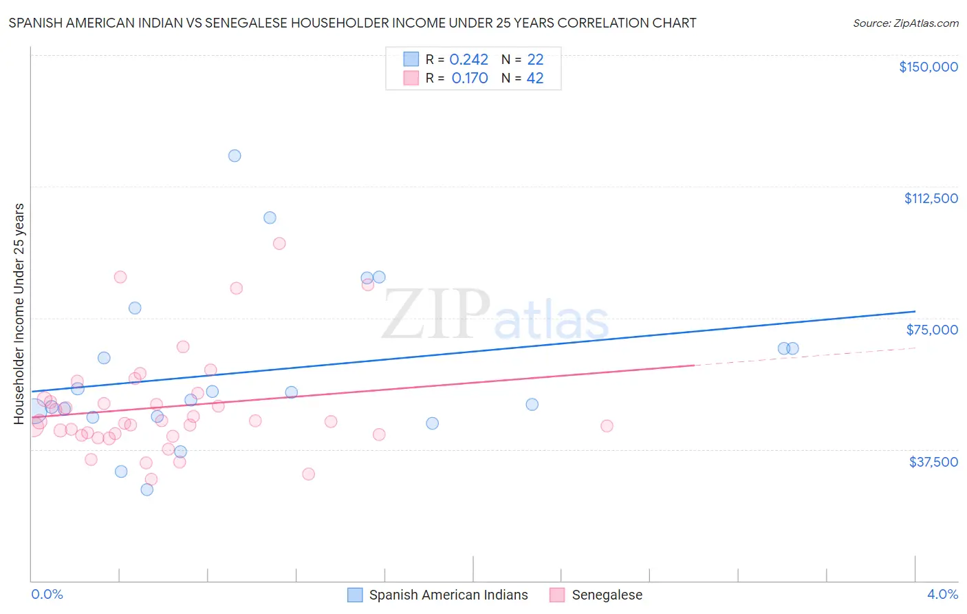 Spanish American Indian vs Senegalese Householder Income Under 25 years