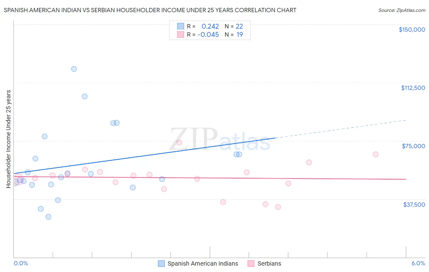 Spanish American Indian vs Serbian Householder Income Under 25 years