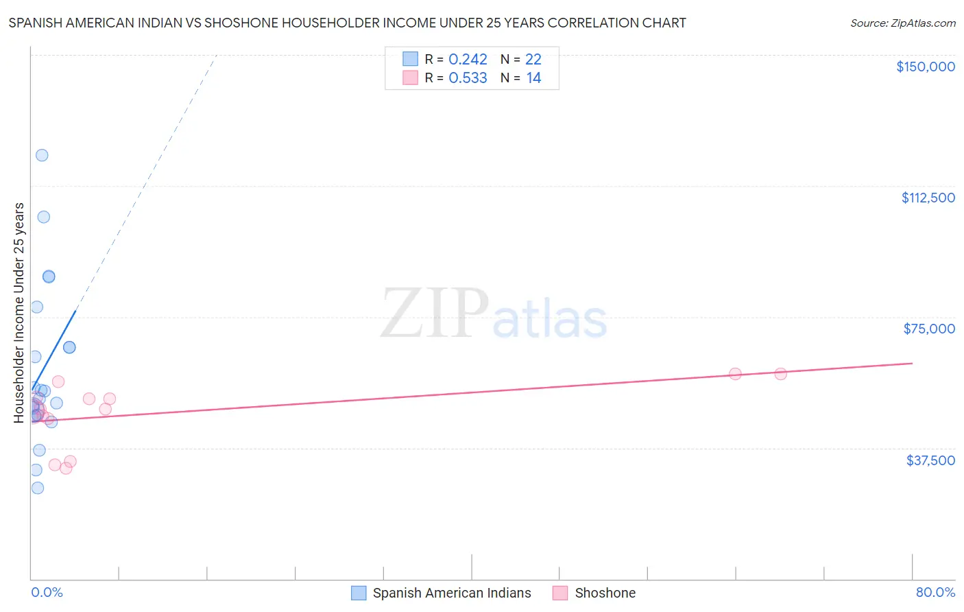 Spanish American Indian vs Shoshone Householder Income Under 25 years