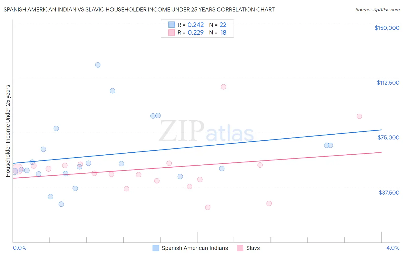 Spanish American Indian vs Slavic Householder Income Under 25 years